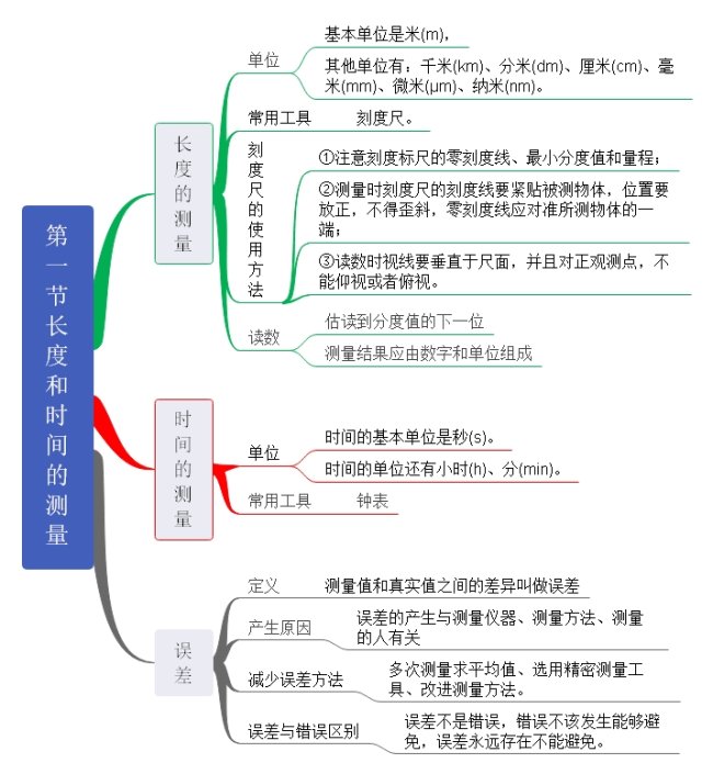 第一节  长度和时间的测量