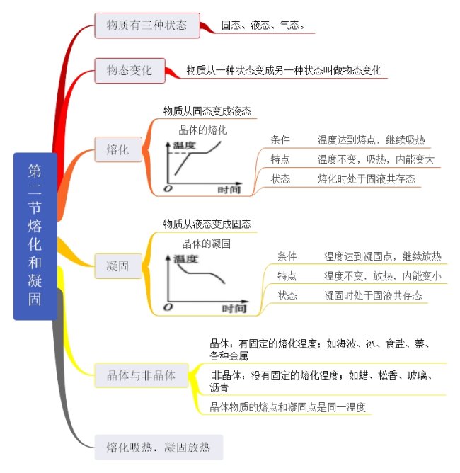 第二节 熔化和凝固