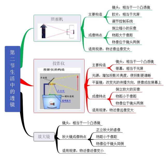 第二节生活中的透镜