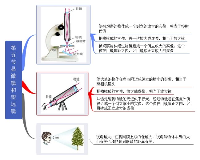 第五节 显微镜和望远镜