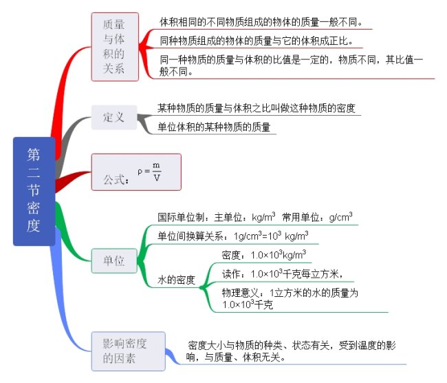 第二节  密度