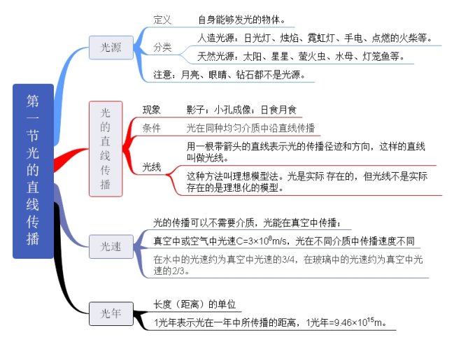 第一节 光的直线传播
