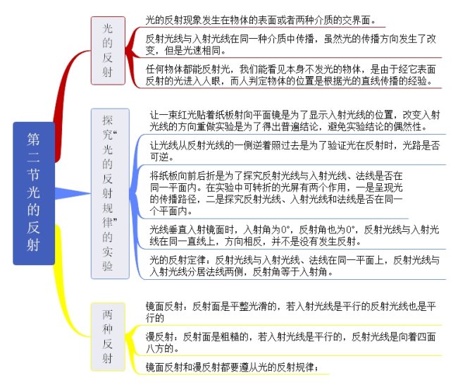 第二节 光的反射