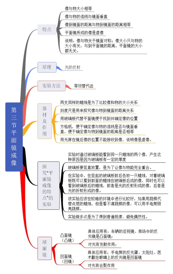第三节  平面镜成像