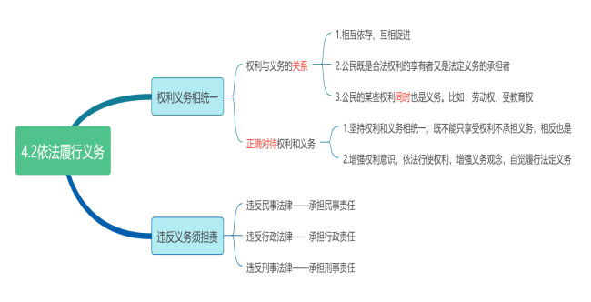 4.2依法履行义务