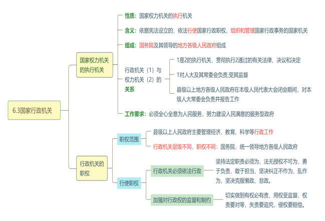 6.3国家权力机关