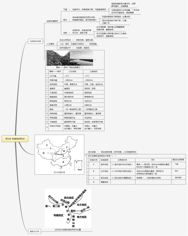 F:\2020年精品工作\作者\初中\陈静斓\八年级下册人教版各章节思维导图\5.0中国的地理差异-【学霸脑图】2020-2021学年八年级地理下册思维导图（人教版）\5.0中国的地理差异.png