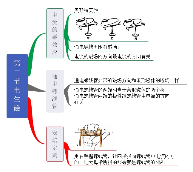 第二节  电生磁