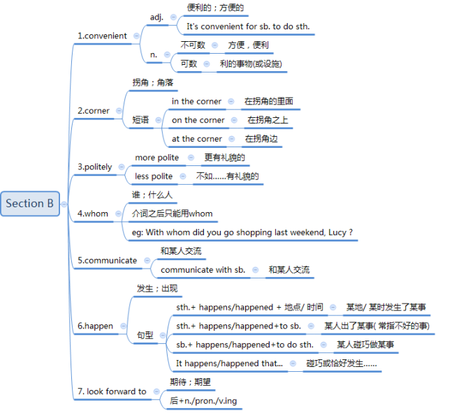 C:\Users\admin\Documents\九年级英语思维导图\Unit 3\2.png