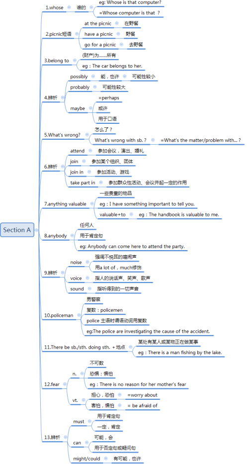 C:\Users\admin\Documents\九年级英语思维导图\Unit 8\1.png