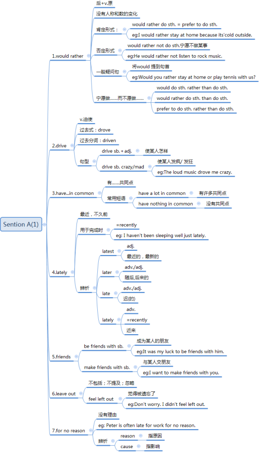 C:\Users\admin\Documents\九年级英语思维导图\Unit 11\1.png