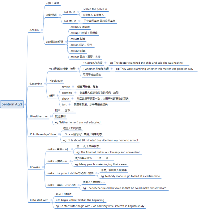 C:\Users\admin\Documents\九年级英语思维导图\Unit 11\2.png