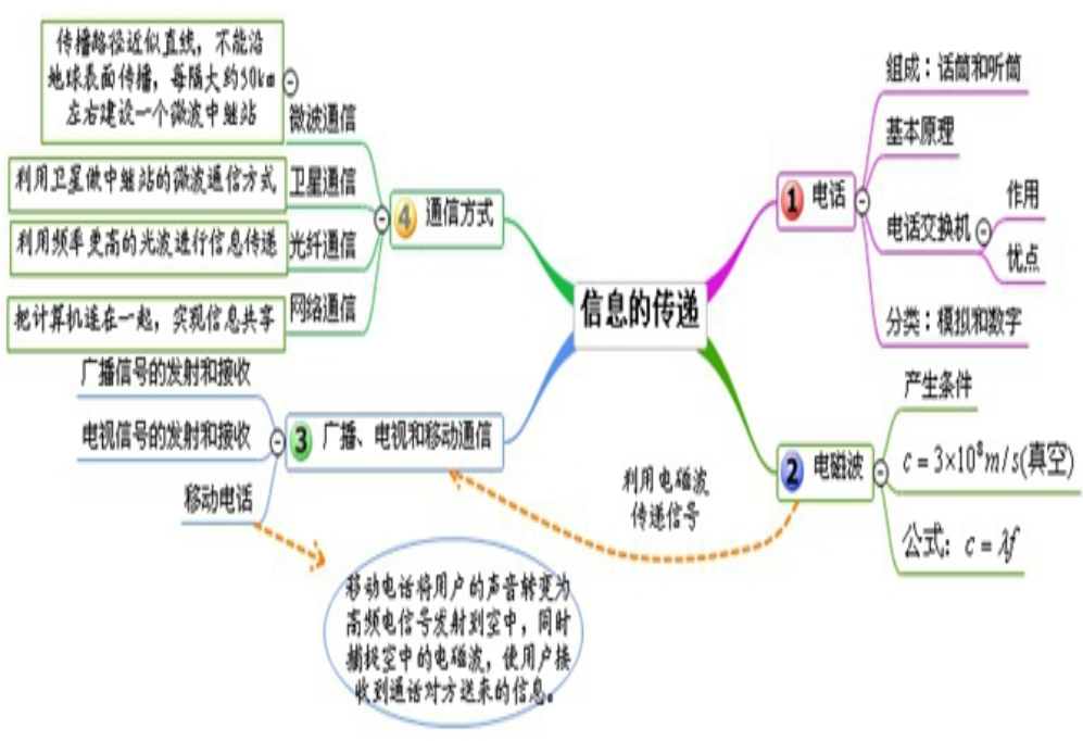 信息的传递