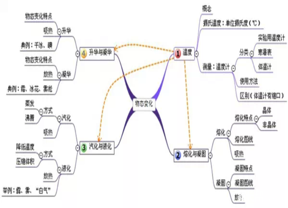 物态变化