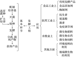 E:\教学\高中生物\2020新教材\选择性必修3\资料\步步高资料【配套Word版文档】第1章~第2章\SW226.TIF