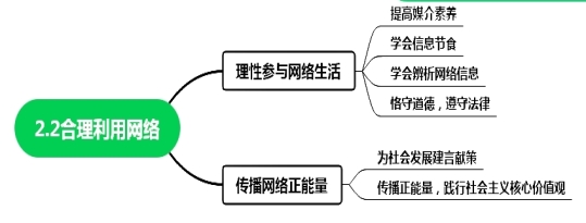 2.2合理利用网络