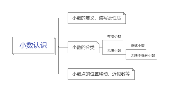 小数认识