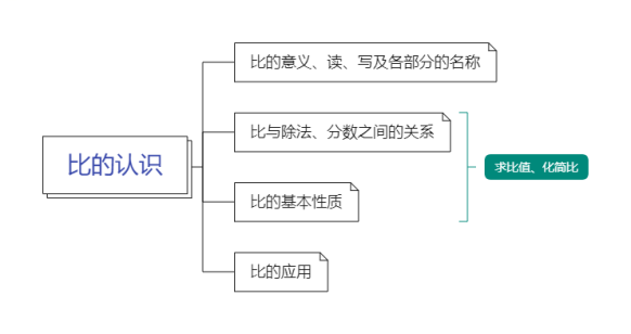 比的认识