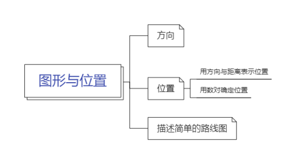 图形与位置