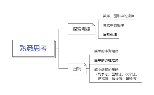 熟悉思考