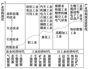 F:\王老师2022\2022年新教材人教地理选择性（必修2）教师做课件YYY\DC128.TIF