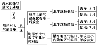 E:\任玉霞\2021課件\同步\方正\魯教地理選擇性必修1（自然地理基礎(chǔ)）（純打）\教參\296.TIF