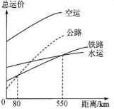 四种交通运输方式比较 拷贝