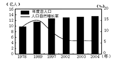 下图为我国1949—2015年出生人口变化统计图,下表为我国人口政策的