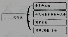 "刑法 教育法 民法 合同法=宪法"的观点是)