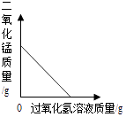 向一定量的二氧化锰中加入过氧化氢溶液