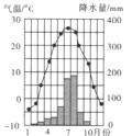 资料显示:近三十年来,青岛城区平均气温上升了2℃以上,平均风速减小30