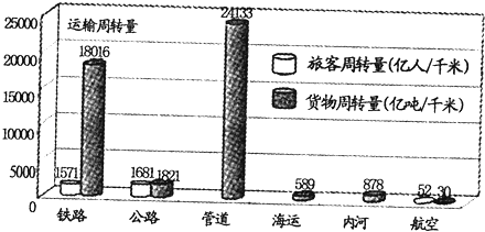 航运中,航运价值高,且被誉为"母亲河"的是)