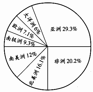 观察下面的地球陆地面积分布统计图,说说你获得了哪些信息.