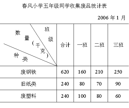 根据下面的统计表制作条形统计图并回答回题.