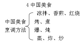 板书设计这节课我们认识了很多中国美食,了解了很多烹调方法,我们会用