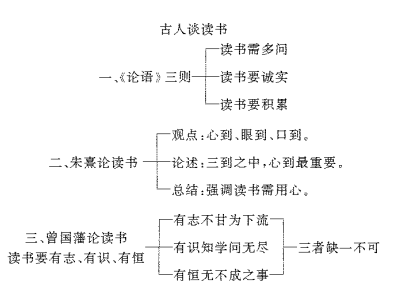 部编语文《古人谈读书》优秀教案设计2篇