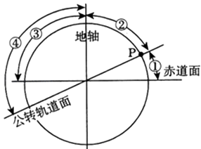 读地球赤道面与公转轨道面的示意图,据图回答下题.